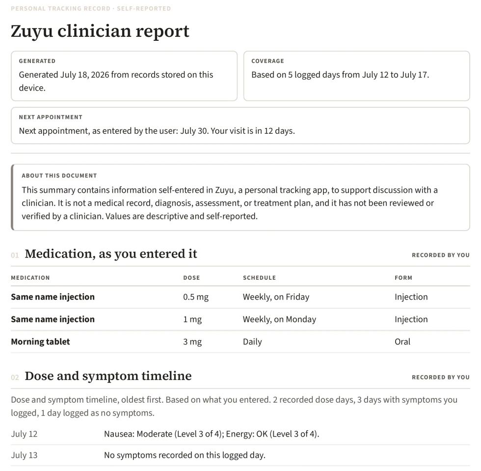 A generated Zuyu clinician report showing coverage, next appointment, medication, and a dose and symptom timeline.