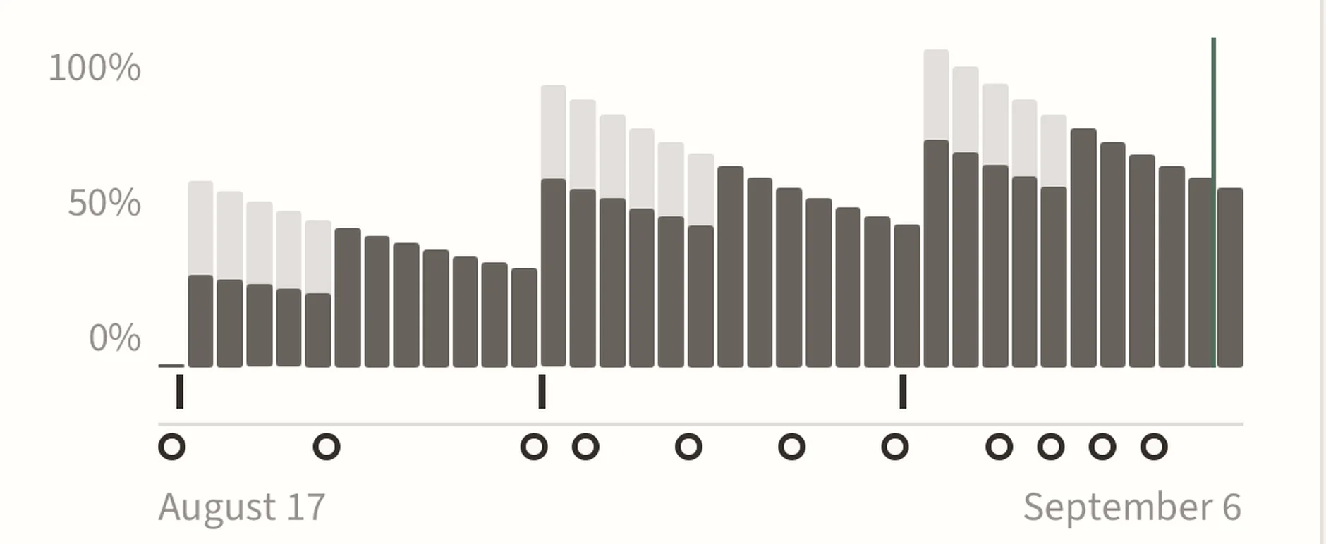 Zuyu's estimated medication-presence chart, a line showing modeled medication level across a dosing cycle.