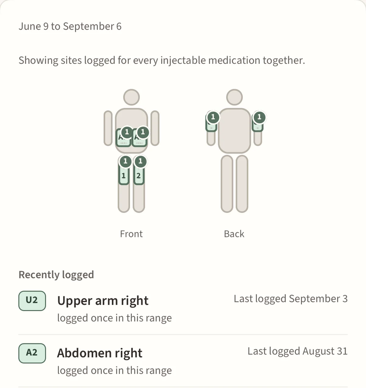 Zuyu's front-and-back injection-site body map, marking recent injection sites by date.